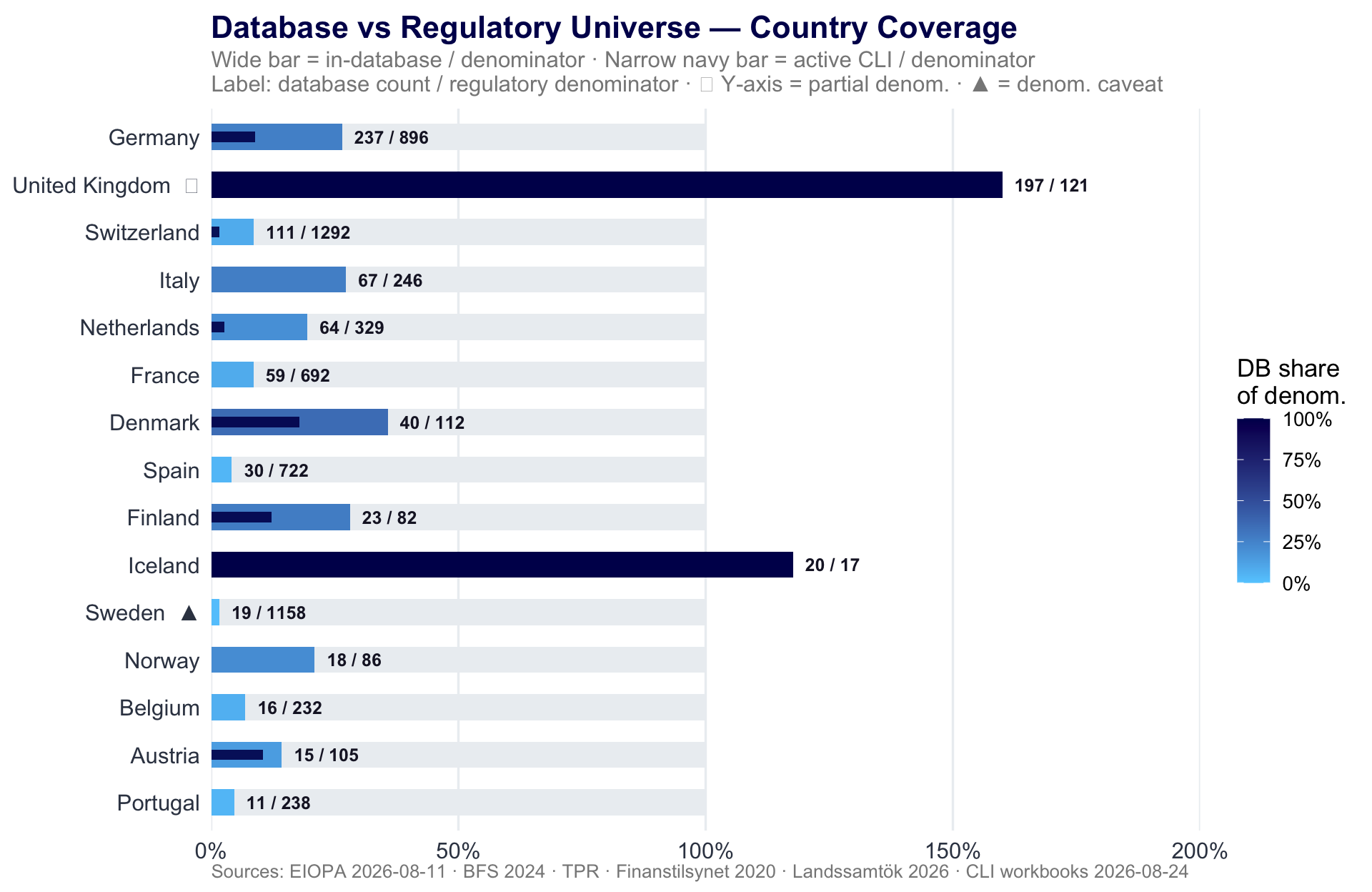 Dot plot showing each country's database count as a percentage of its regulatory denominator, with CLI-covered count overlaid