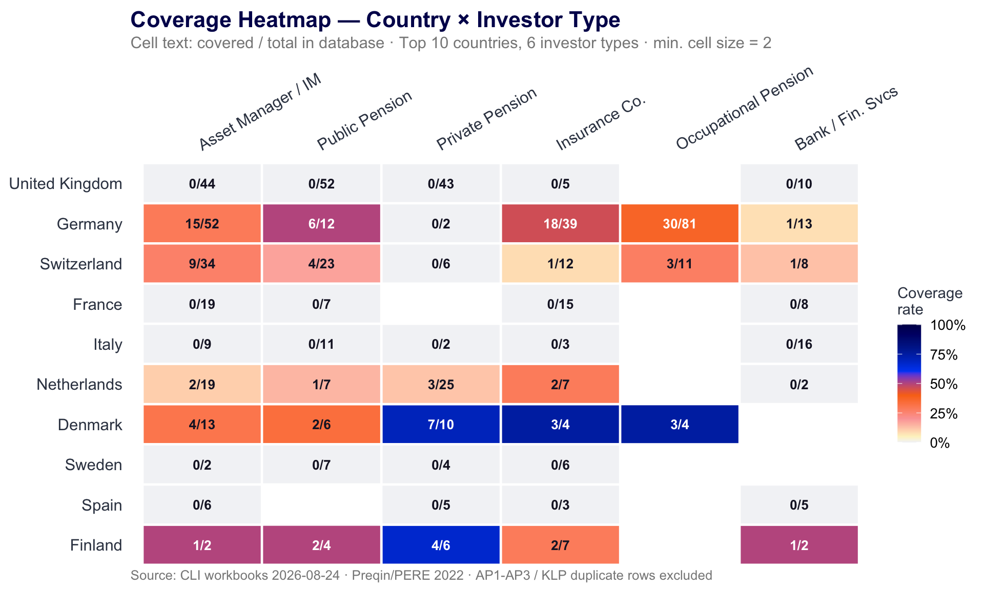 Heatmap of coverage rates (covered / total) across top 10 countries and 6 investor types