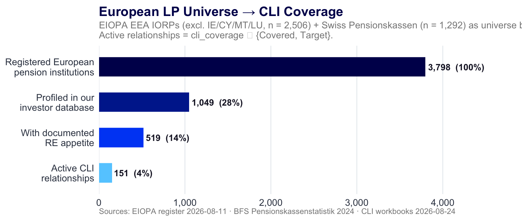 Horizontal bar chart showing the collapse from 3798 European registered pension institutions down to 151 with active CLI relationships